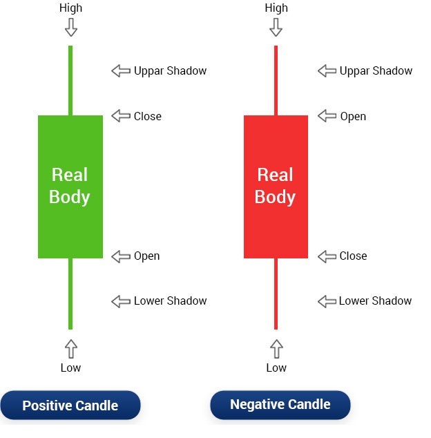 Introduction To Candlestick Charts