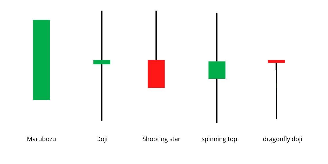 Single Candlestick Patterns Episode 3